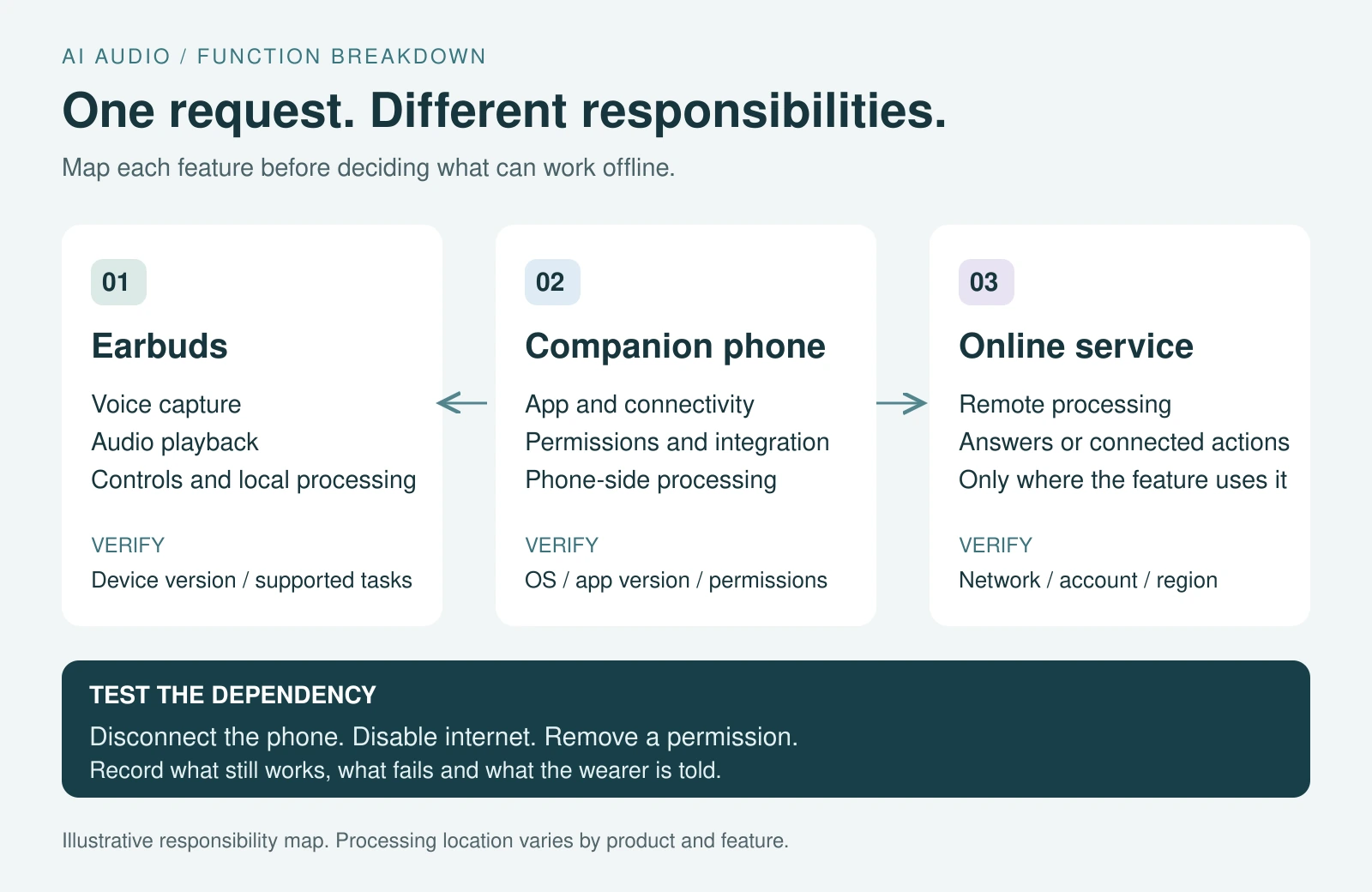 Illustrative breakdown of earbuds, companion-phone and online-service responsibilities, with dependency checks.